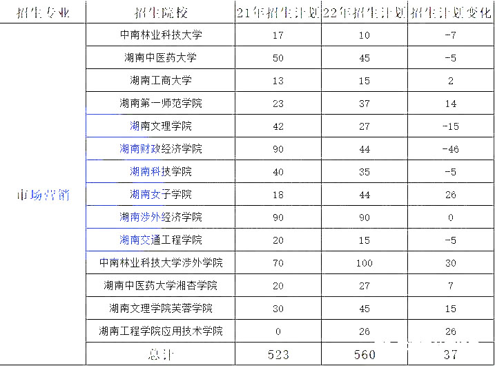 湖南專升本熱門專業(yè)大類歷年數(shù)據(jù)匯總及對(duì)比