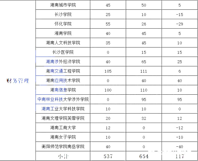 湖南專升本熱門專業(yè)大類歷年數(shù)據(jù)匯總及對(duì)比