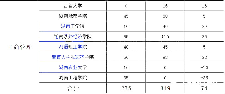 湖南專升本熱門專業(yè)大類歷年數(shù)據(jù)匯總及對(duì)比