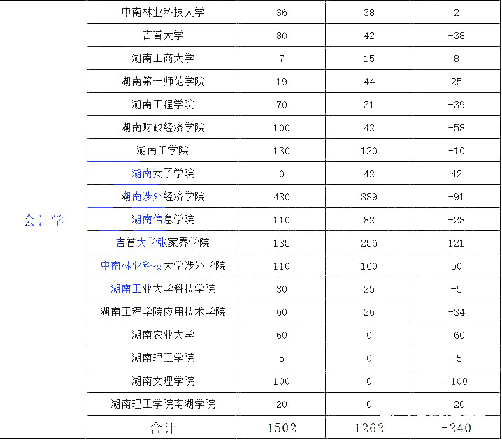 湖南專升本熱門專業(yè)大類歷年數(shù)據(jù)匯總及對(duì)比