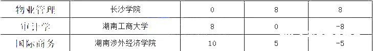 湖南專升本熱門專業(yè)大類歷年數(shù)據(jù)匯總及對(duì)比