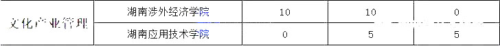 湖南專升本熱門專業(yè)大類歷年數(shù)據(jù)匯總及對(duì)比