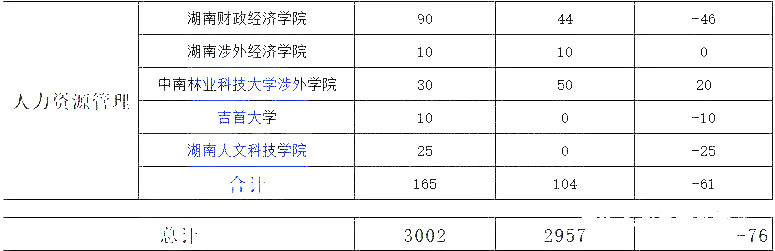 湖南專升本熱門專業(yè)大類歷年數(shù)據(jù)匯總及對(duì)比