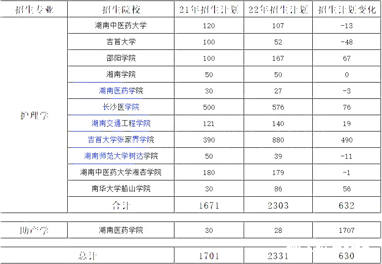 湖南專升本熱門專業(yè)大類歷年數(shù)據(jù)匯總及對(duì)比