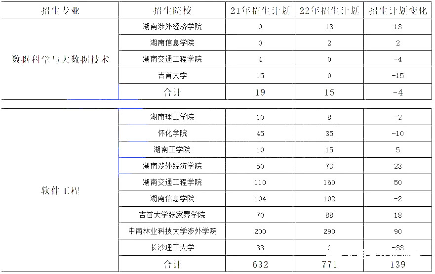 湖南專升本熱門專業(yè)大類歷年數(shù)據(jù)匯總及對(duì)比