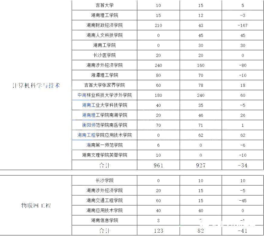 湖南專升本熱門專業(yè)大類歷年數(shù)據(jù)匯總及對(duì)比