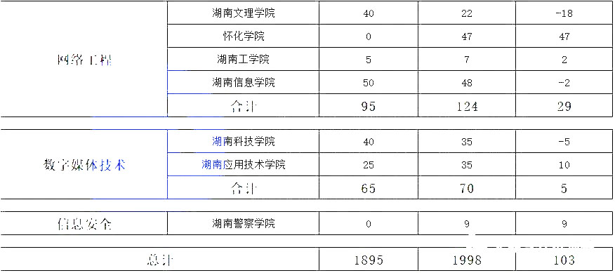 湖南專升本熱門專業(yè)大類歷年數(shù)據(jù)匯總及對(duì)比