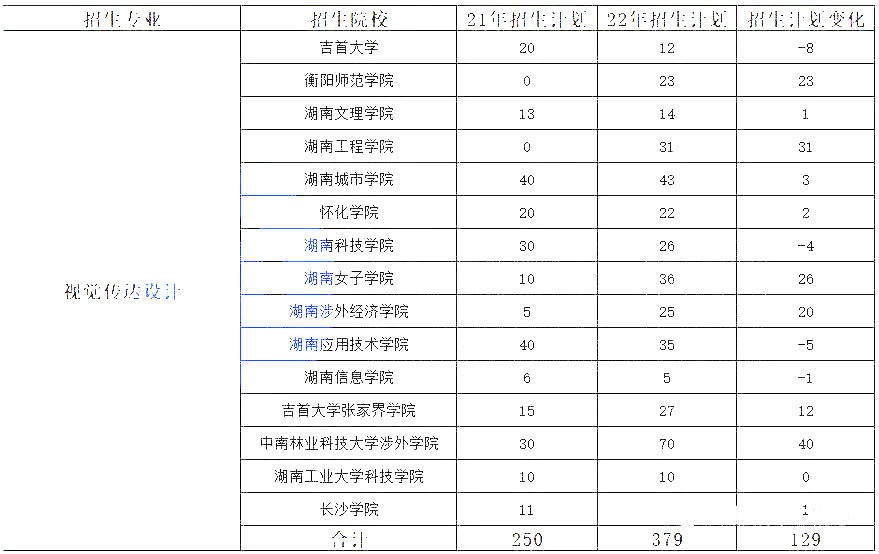 湖南專升本熱門專業(yè)大類歷年數(shù)據(jù)匯總及對(duì)比