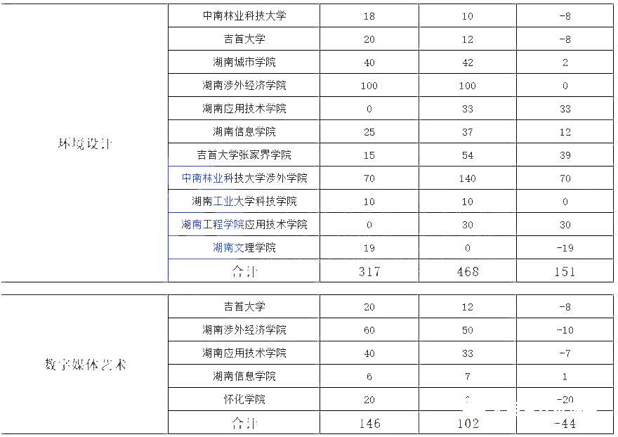 湖南專升本熱門專業(yè)大類歷年數(shù)據(jù)匯總及對(duì)比