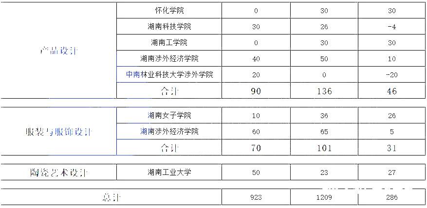 湖南專升本熱門專業(yè)大類歷年數(shù)據(jù)匯總及對(duì)比