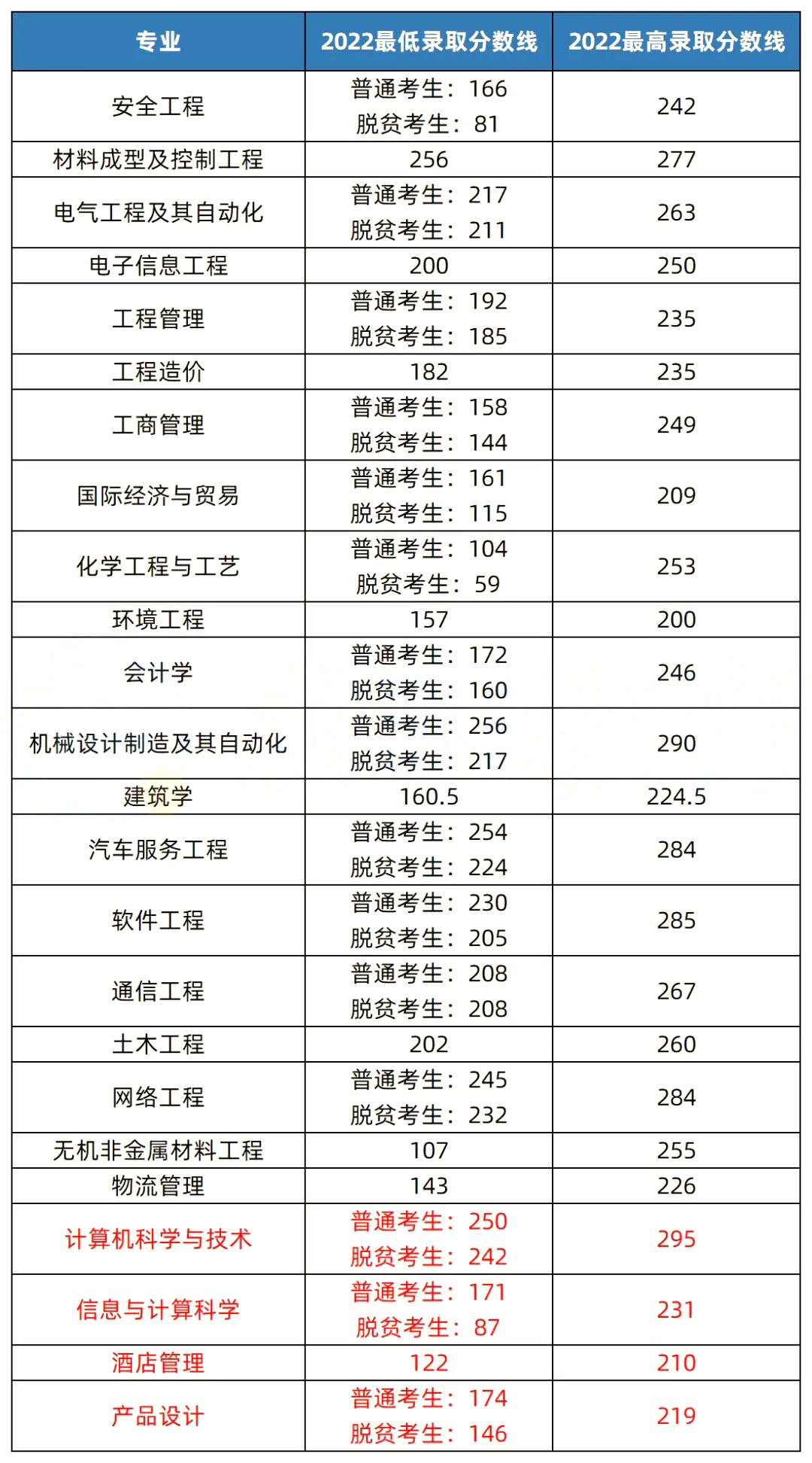 2023年湖南專升本熱門院校解析之湖南工學院