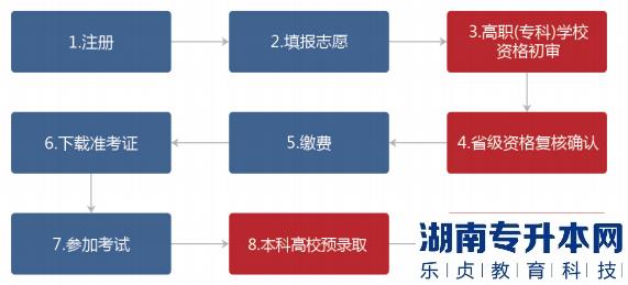 湖南普通專升本報名流程圖文詳解