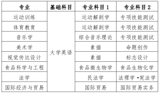 2023年湖南專升本體育教育考試科目是什么？