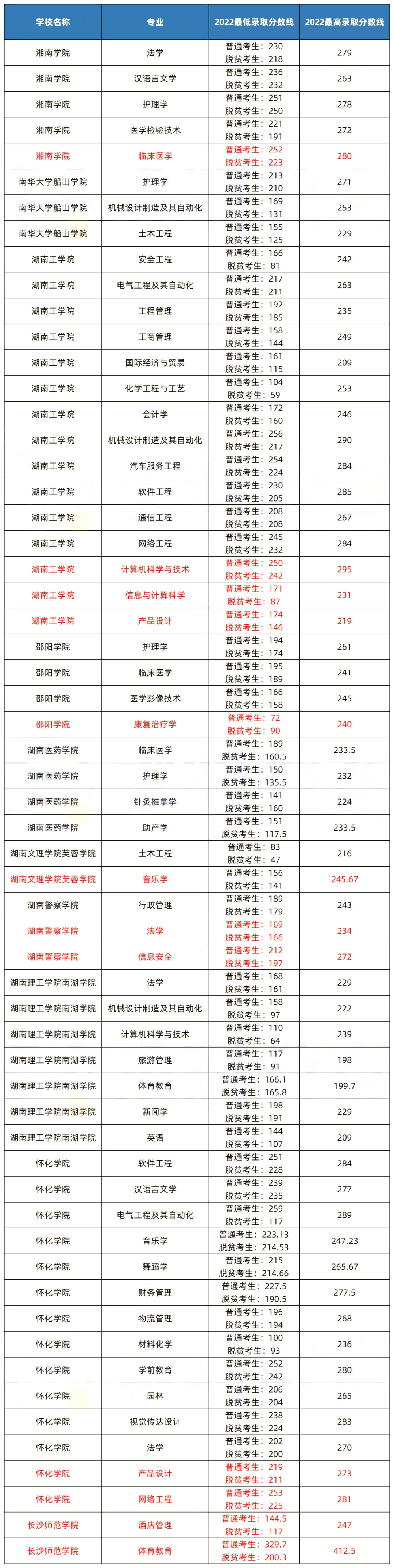 關(guān)于湖南專升本建檔立卡政策相關(guān)問題解答