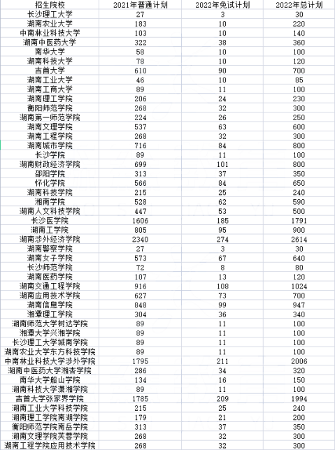 2023年湖南專升本有哪些專業(yè)可以報(bào)考？