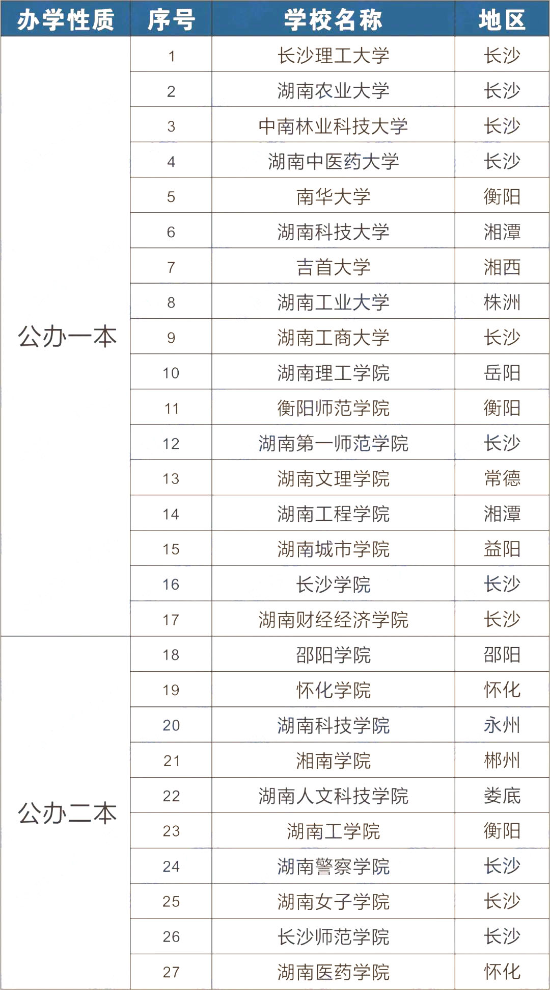 2023年湖南專升本可以報(bào)考哪些大學(xué)？