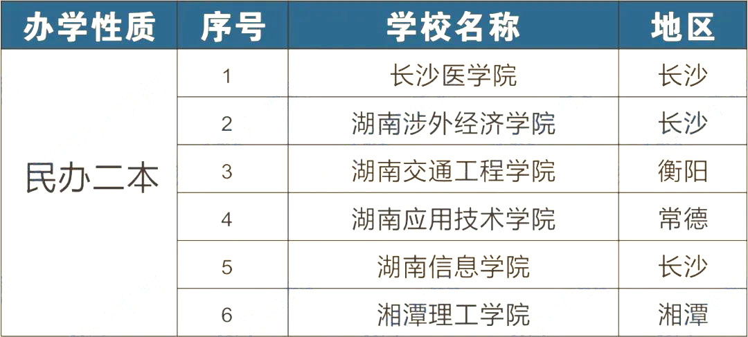 2023年湖南專升本可以報(bào)考哪些大學(xué)？