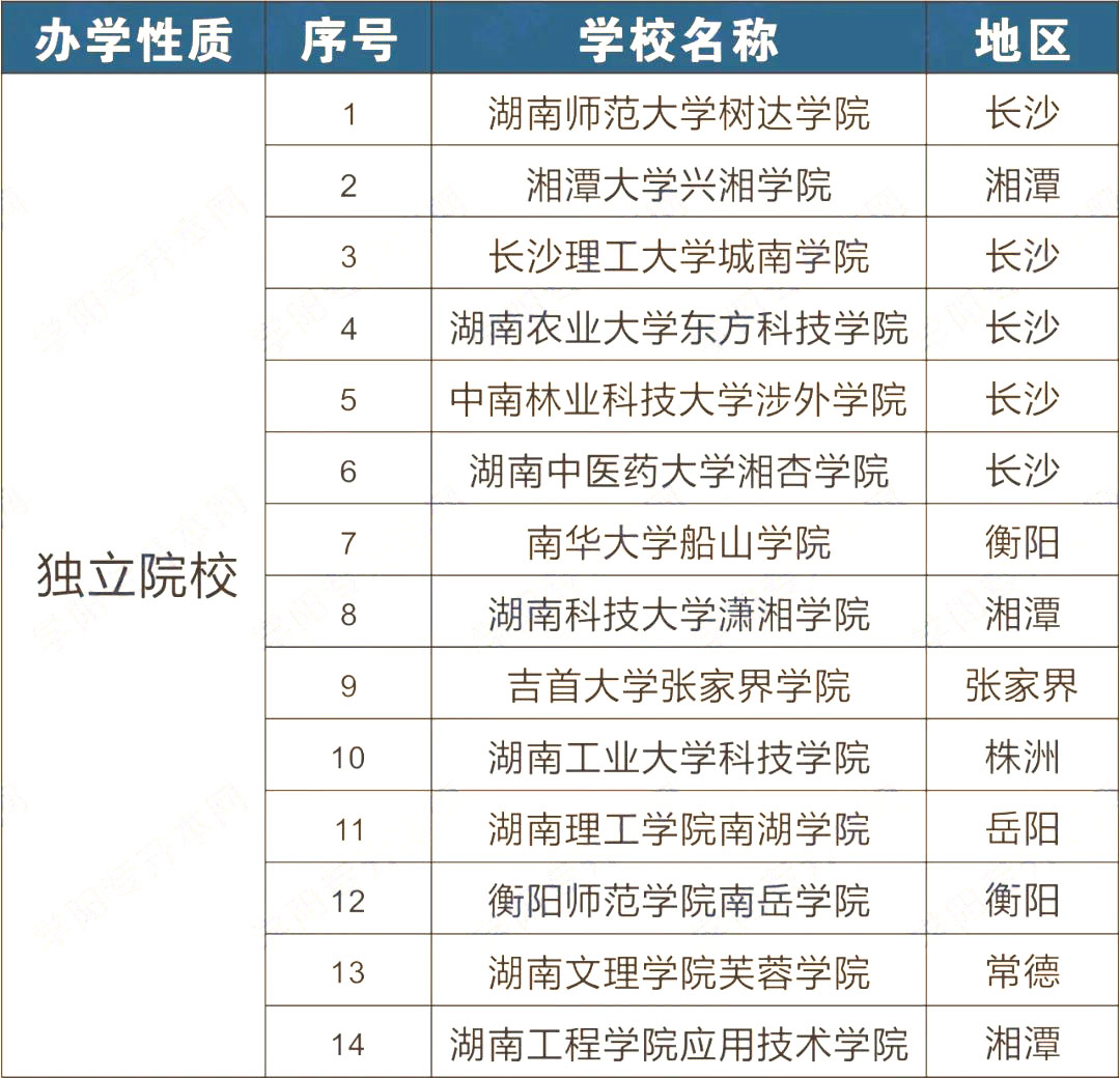 2023年湖南專升本可以報(bào)考哪些大學(xué)？