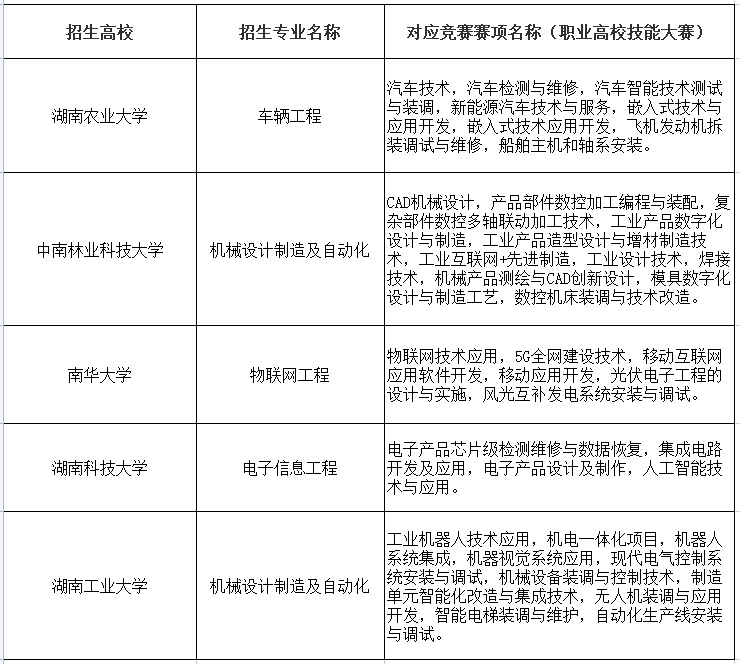 2023年湖南專升本免試比賽都有哪些？