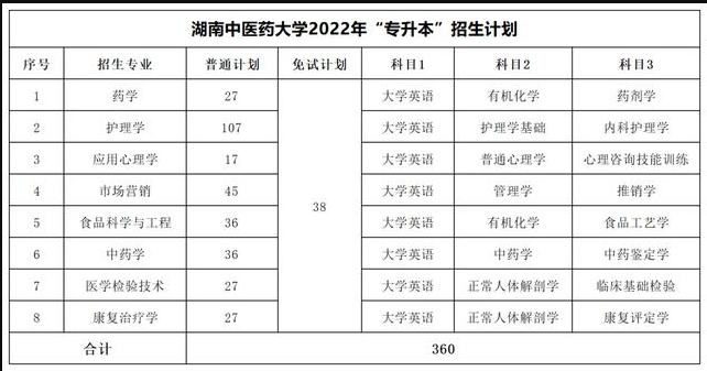 2023年湖南專升本考試科目一覽表(圖4)