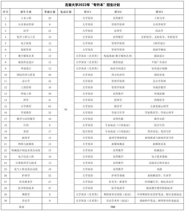 2023年湖南專升本考試科目一覽表(圖7)