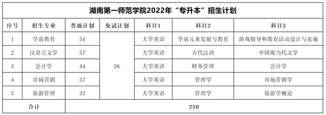 2023年湖南專升本考試科目一覽表(圖12)