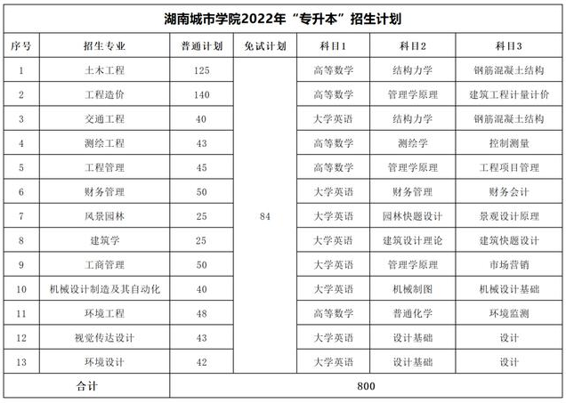 2023年湖南專升本考試科目一覽表(圖14)