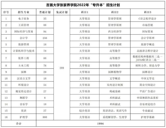 2023年湖南專升本考試科目一覽表(圖30)