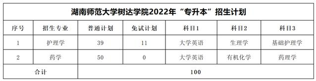 2023年湖南專升本考試科目一覽表(圖31)