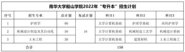 2023年湖南專升本考試科目一覽表(圖37)