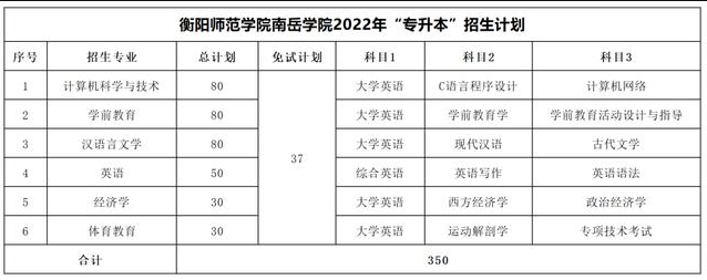 2023年湖南專升本考試科目一覽表(圖40)