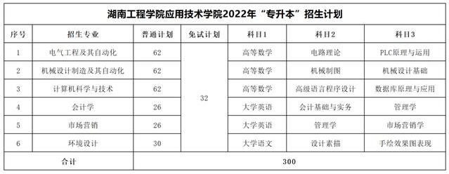 2023年湖南專升本考試科目一覽表(圖42)