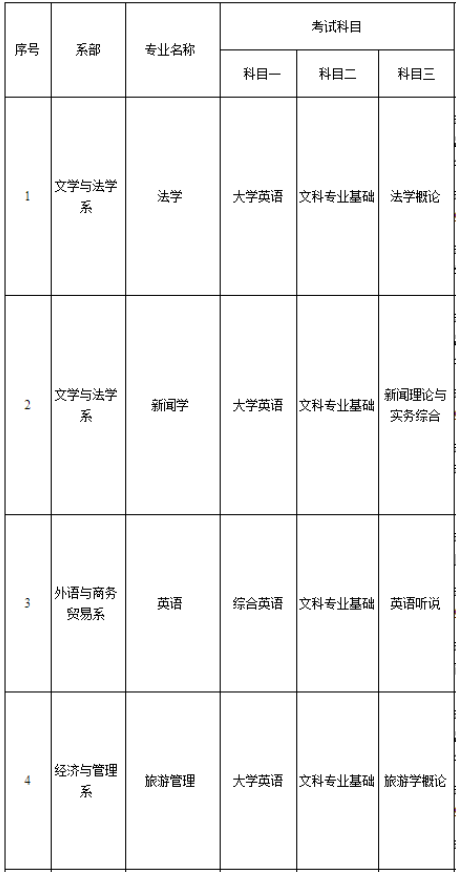 2022年湖南理工學(xué)院南湖學(xué)院專(zhuān)升本考試科目