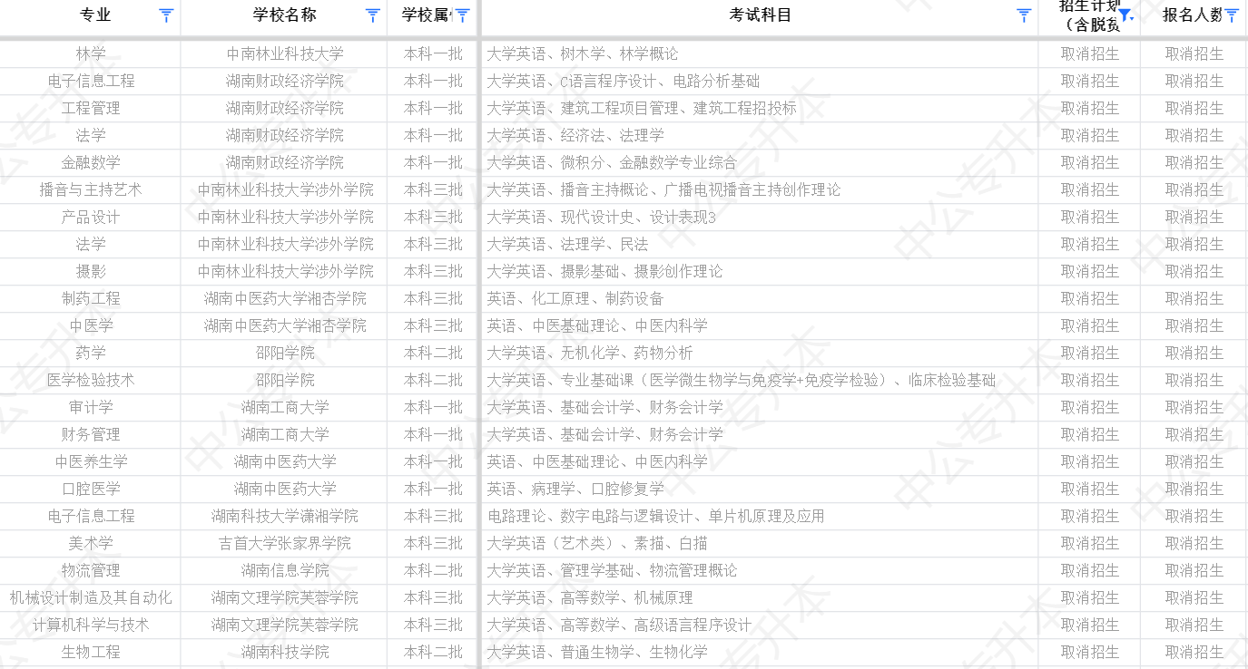 湖南專升本公辦院校停招縮招，我們?cè)撛趺崔k？