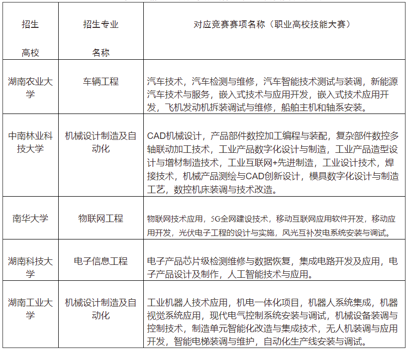 2022年“湖湘工匠燎原計(jì)劃”招生專(zhuān)業(yè)與競(jìng)賽賽項(xiàng)對(duì)應(yīng)表