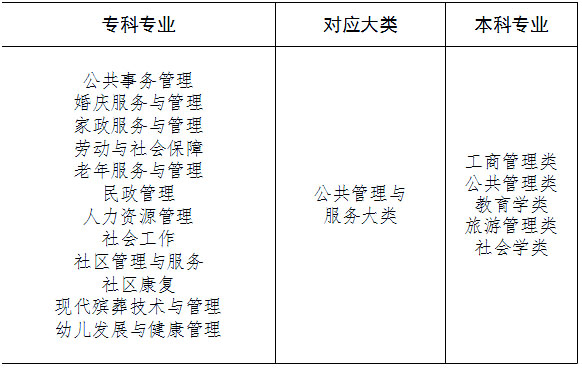 湖南專升本專業(yè)怎么報(bào)考，你必須要知道這三件事！