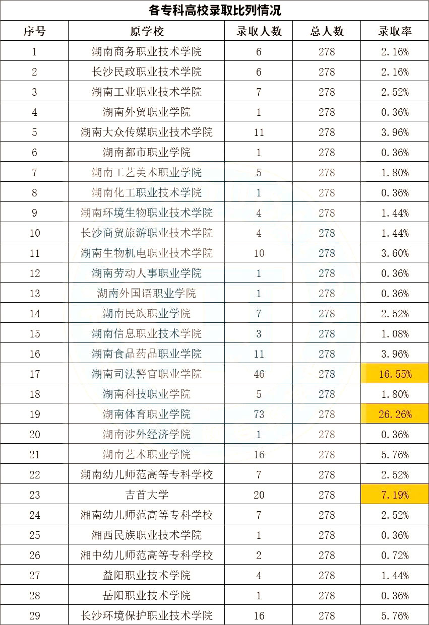 2023年湖南專升本院校分析之衡陽師范學院