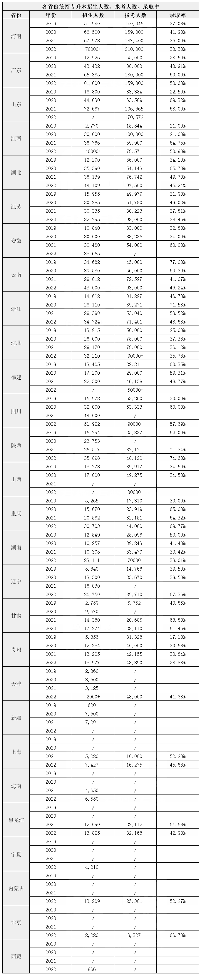 湖南專升本通過率是多少？哪些省份最難？