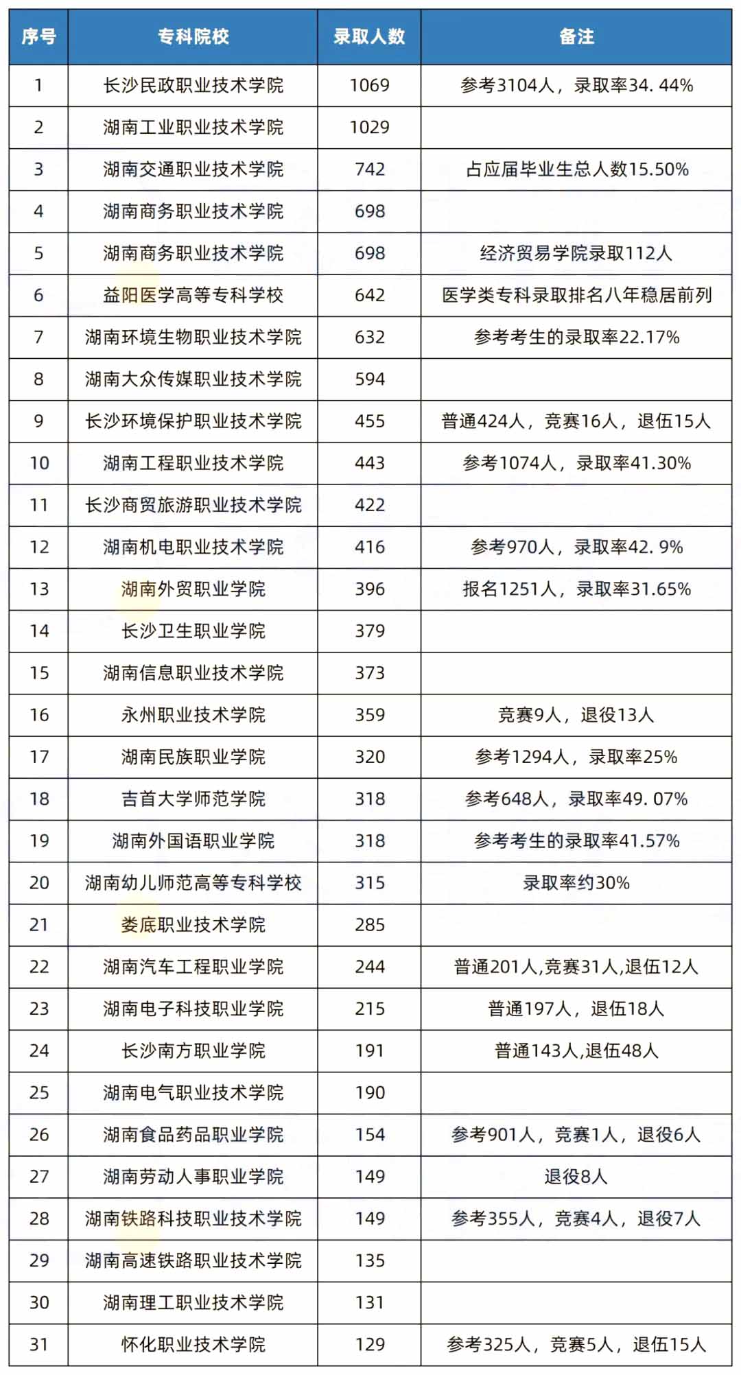 2022年湖南專升本?？圃盒ｎ^羊榜，第一名原來(lái)是...
