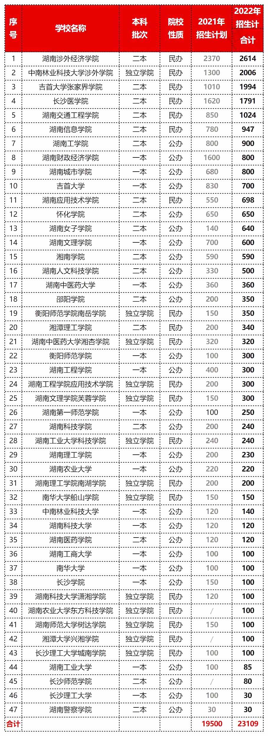 2023年湖南專升本擴(kuò)招壓力更大，報(bào)錄比低得可憐！