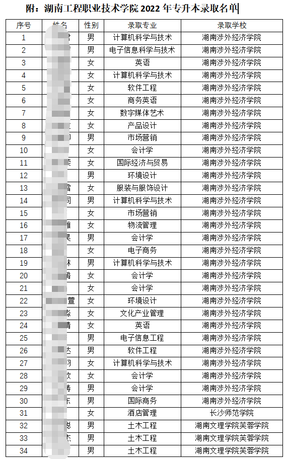 2022屆湖南工程職業(yè)技術(shù)學院專升本錄取人數(shù)