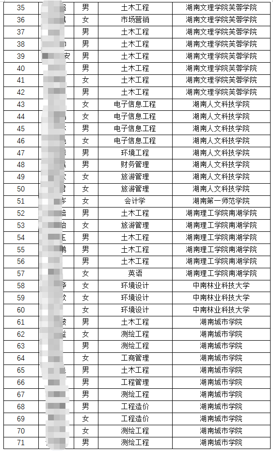 2022屆湖南工程職業(yè)技術(shù)學院專升本錄取人數(shù)