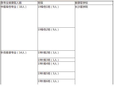 2022年湖南中醫(yī)藥高等?？茖W(xué)校中醫(yī)學(xué)院專升本錄取情況