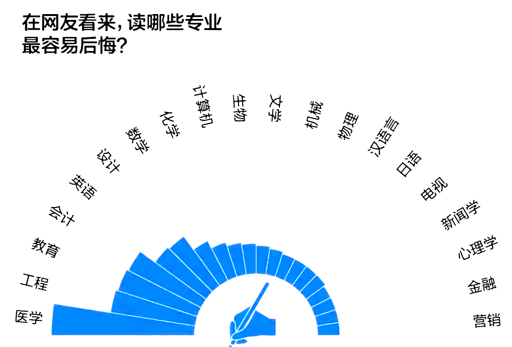 湖南專升本這十個(gè)本科專業(yè)，是被同學(xué)們吐槽最多的專業(yè)