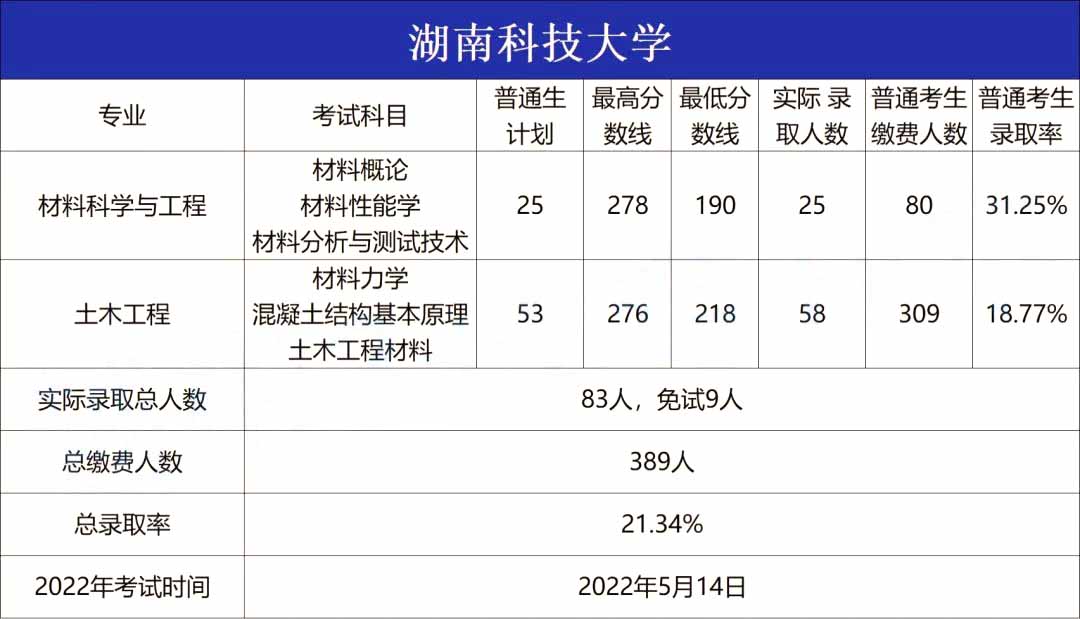 2023年湖南科技大學專升本招生院校分析