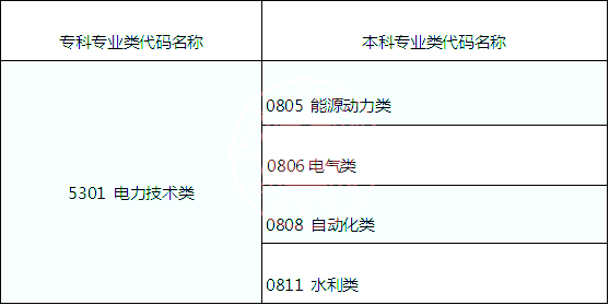 湖南專升本電力技術(shù)類可跨考的專業(yè)及考試科目