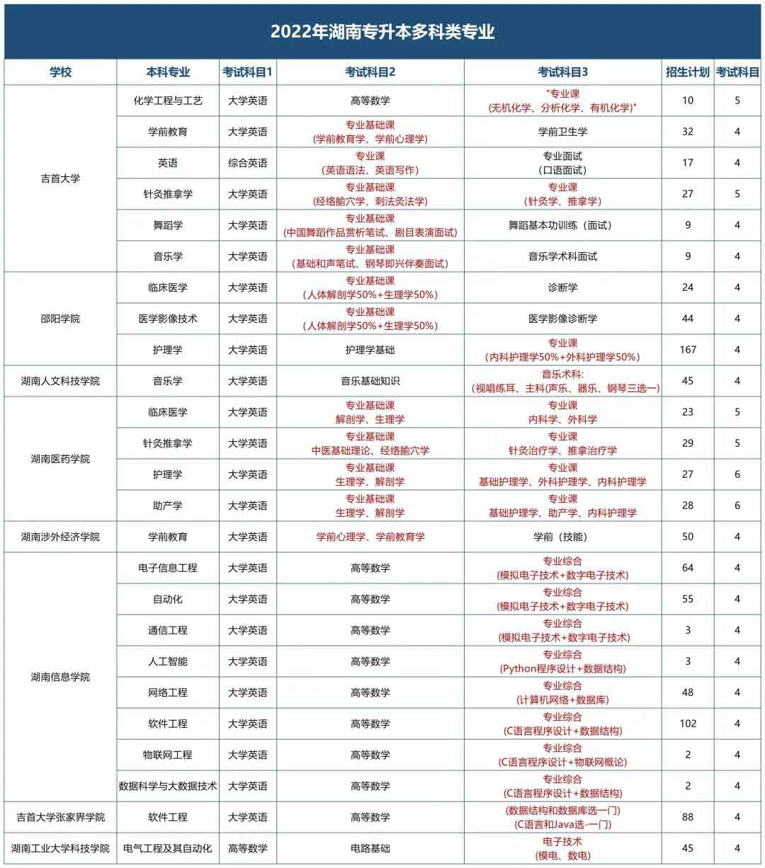 這幾所湖南專(zhuān)升本學(xué)校的專(zhuān)業(yè)要考4門(mén)科目？