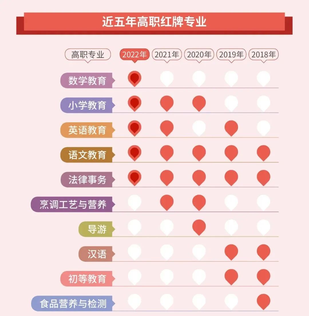 湖南專升本選專業(yè)要注意了！這些專業(yè)已亮紅燈！
