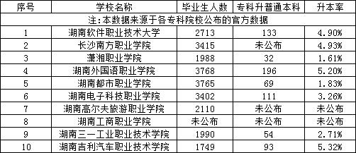 湖南專升本民辦專科和本科院校?？飘厴I(yè)生升本人數(shù)和升本率匯總
