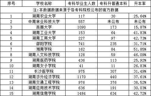 湖南專升本民辦?？坪捅究圃盒？飘厴I(yè)生升本人數(shù)和升本率匯總